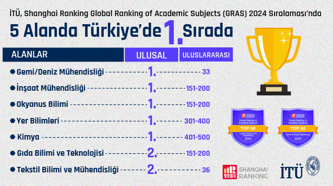 İTÜ, Global Ranking of Academic Subjects (GRAS) 2024 Sıralaması’nda 5 Alanda Türkiye’de 1. Sırada Görseli